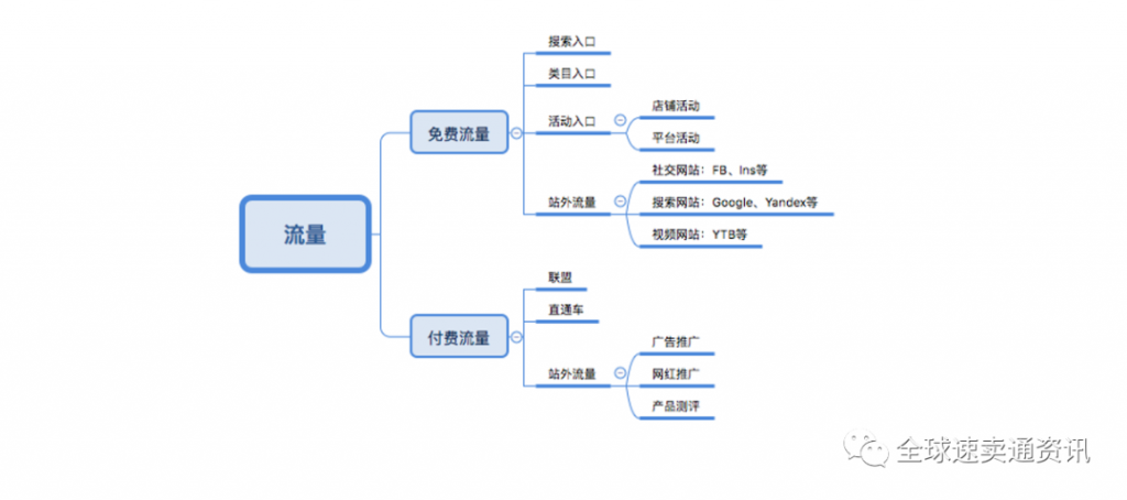 速賣通新店運營思路，前期運營規劃