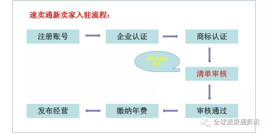 速賣通新店運營思路，前期運營規劃